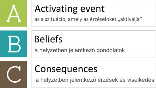 Albert Ellis és az ABC modell